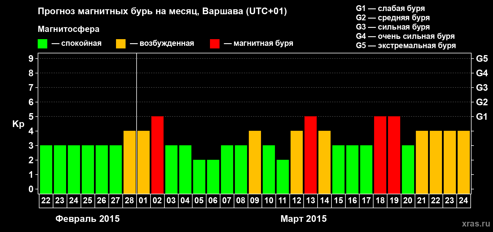 Прогноз максимального суточного геомагнитного индекса Kp на <b>1 месяц</b> (31 день) <b>с 22 февраля по 24 марта 2015 г</b>
