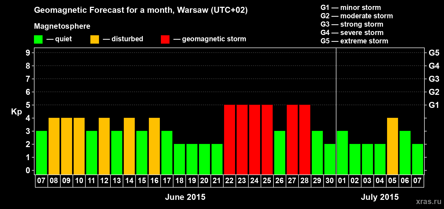 Forecast of the daily maximal value of geomagnetic index Kp for <b>1 month</b> (31 days) <b>from Jun 07, 2015 to Jul 07, 2015</b>