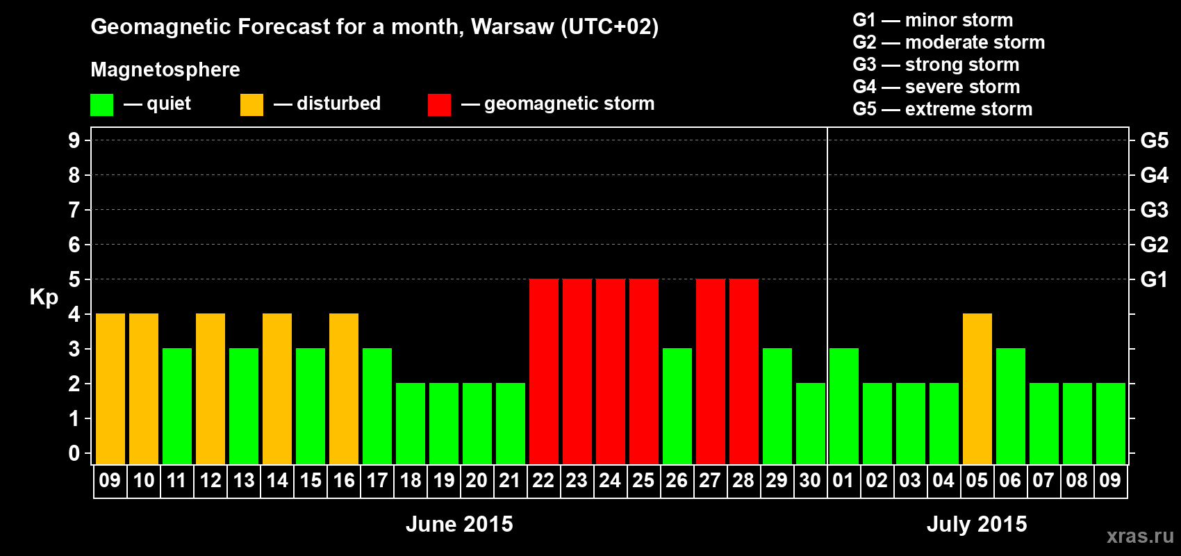 Forecast of the daily maximal value of geomagnetic index Kp for <b>1 month</b> (31 days) <b>from Jun 09, 2015 to Jul 09, 2015</b>