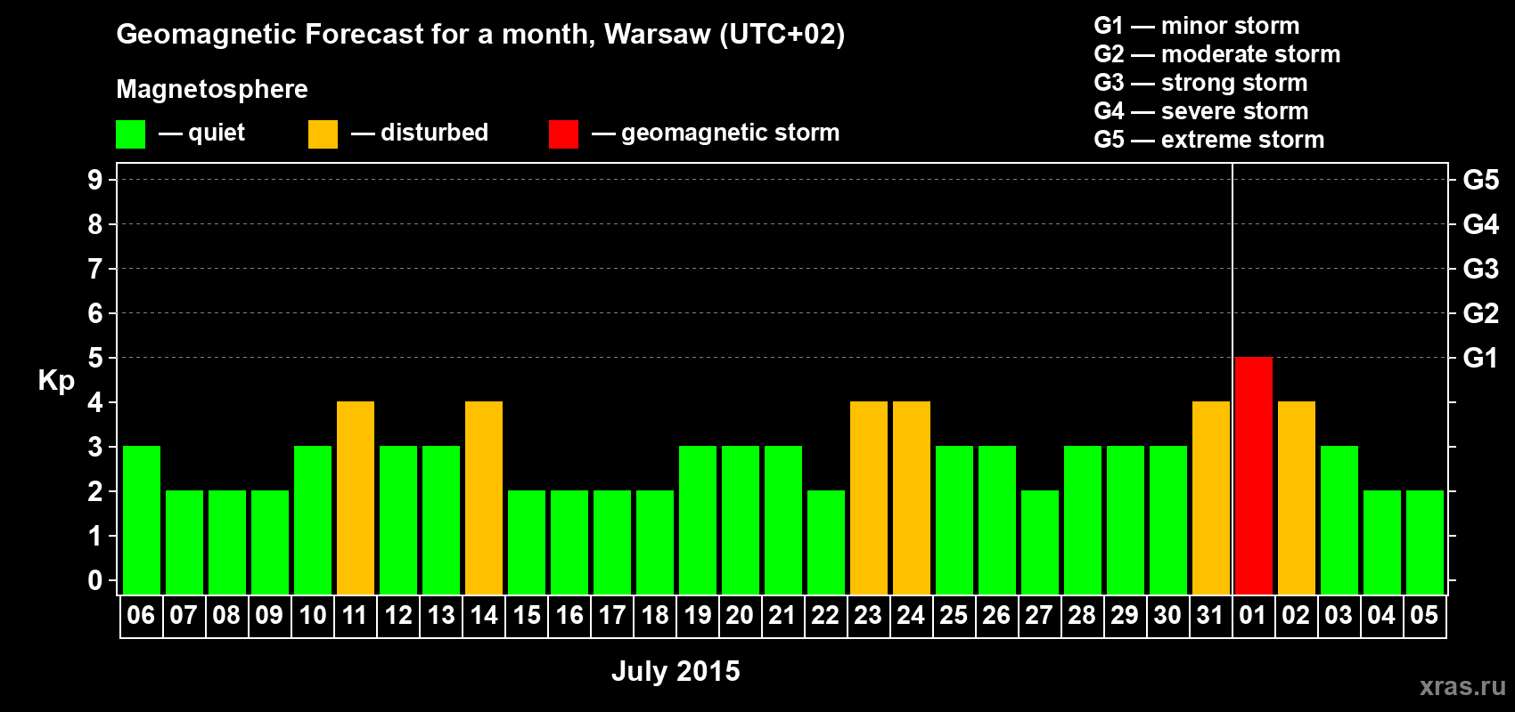 Forecast of the daily maximal value of geomagnetic index Kp for <b>1 month</b> (31 days) <b>from Jul 06, 2015 to Aug 05, 2015</b>