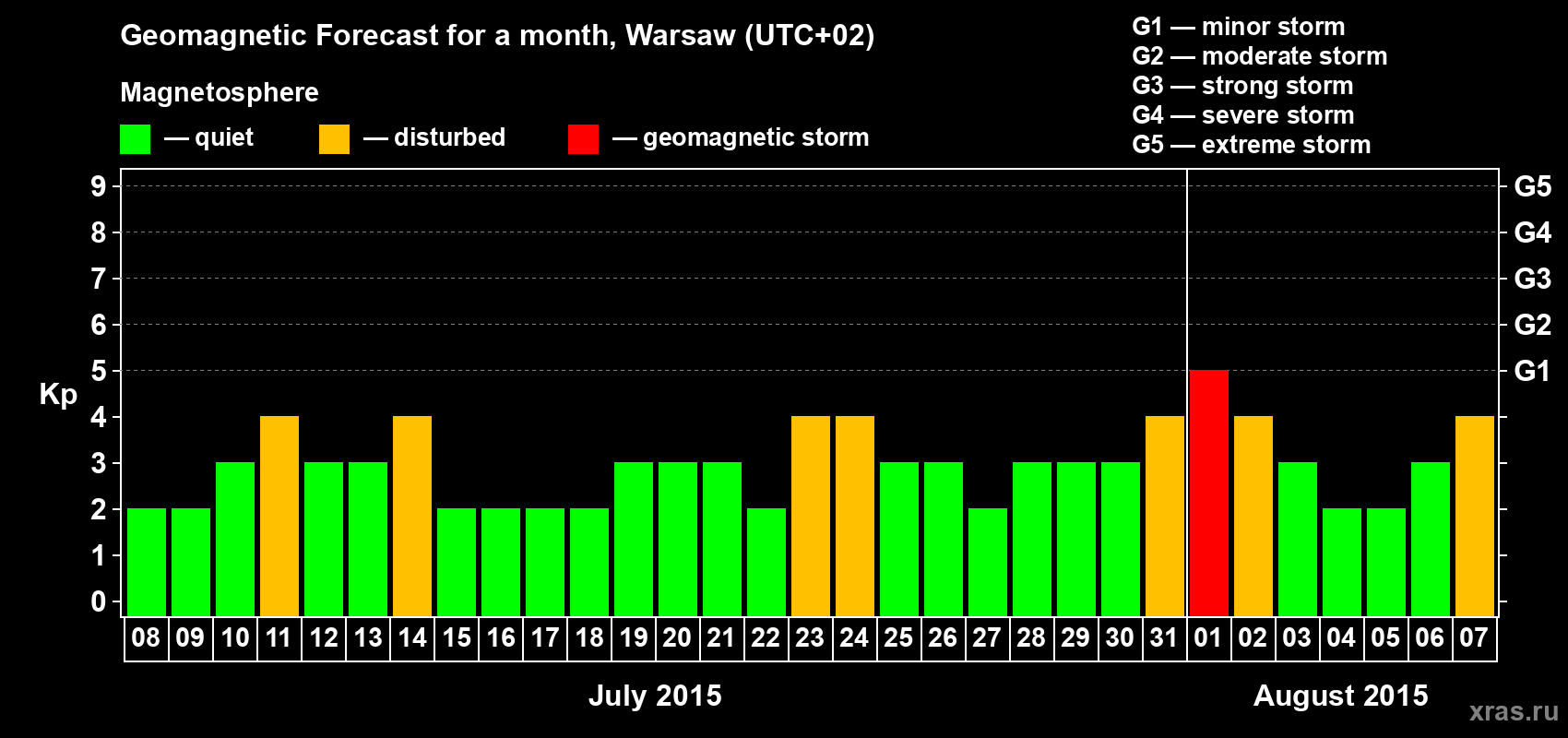 Forecast of the daily maximal value of geomagnetic index Kp for <b>1 month</b> (31 days) <b>from Jul 08, 2015 to Aug 07, 2015</b>