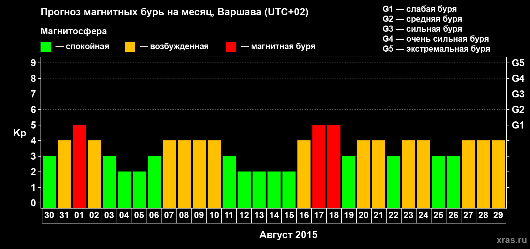 Прогноз максимального суточного геомагнитного индекса Kp на <b>1 месяц</b> (31 день) <b>с 30 июля по 29 августа 2015 г</b>