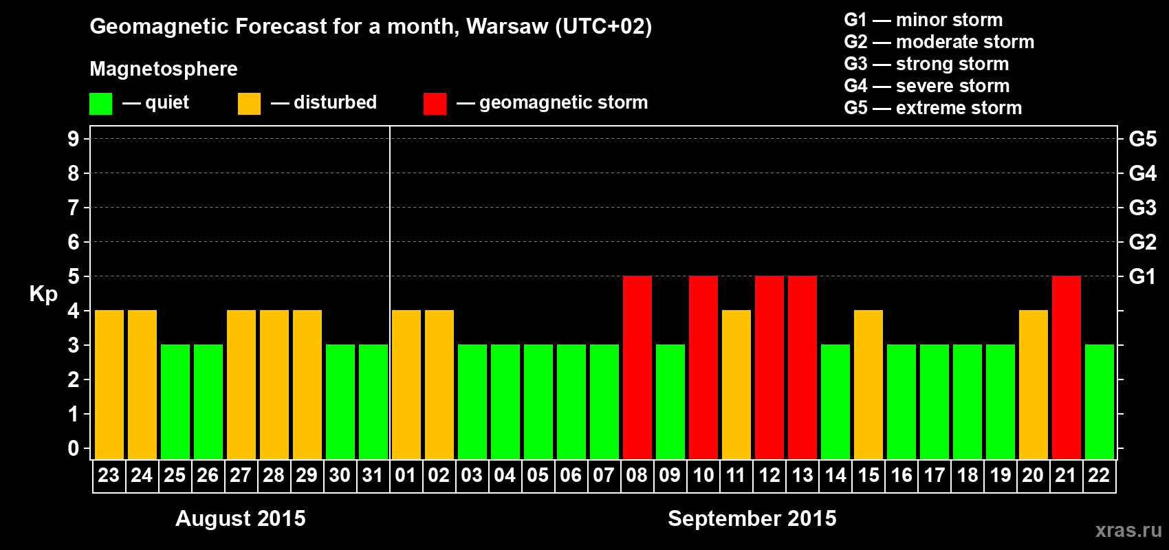 Forecast of the daily maximal value of geomagnetic index Kp for <b>1 month</b> (31 days) <b>from Aug 23, 2015 to Sep 22, 2015</b>