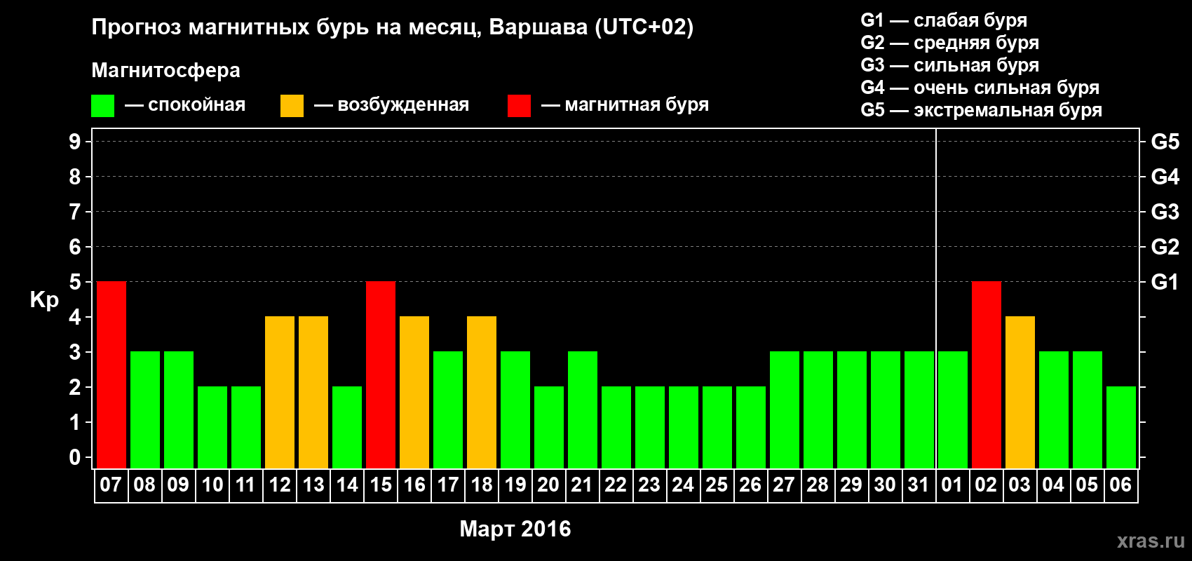 Прогноз максимального суточного геомагнитного индекса Kp на <b>1 месяц</b> (31 день) <b>с 07 марта по 06 апреля 2016 г</b>