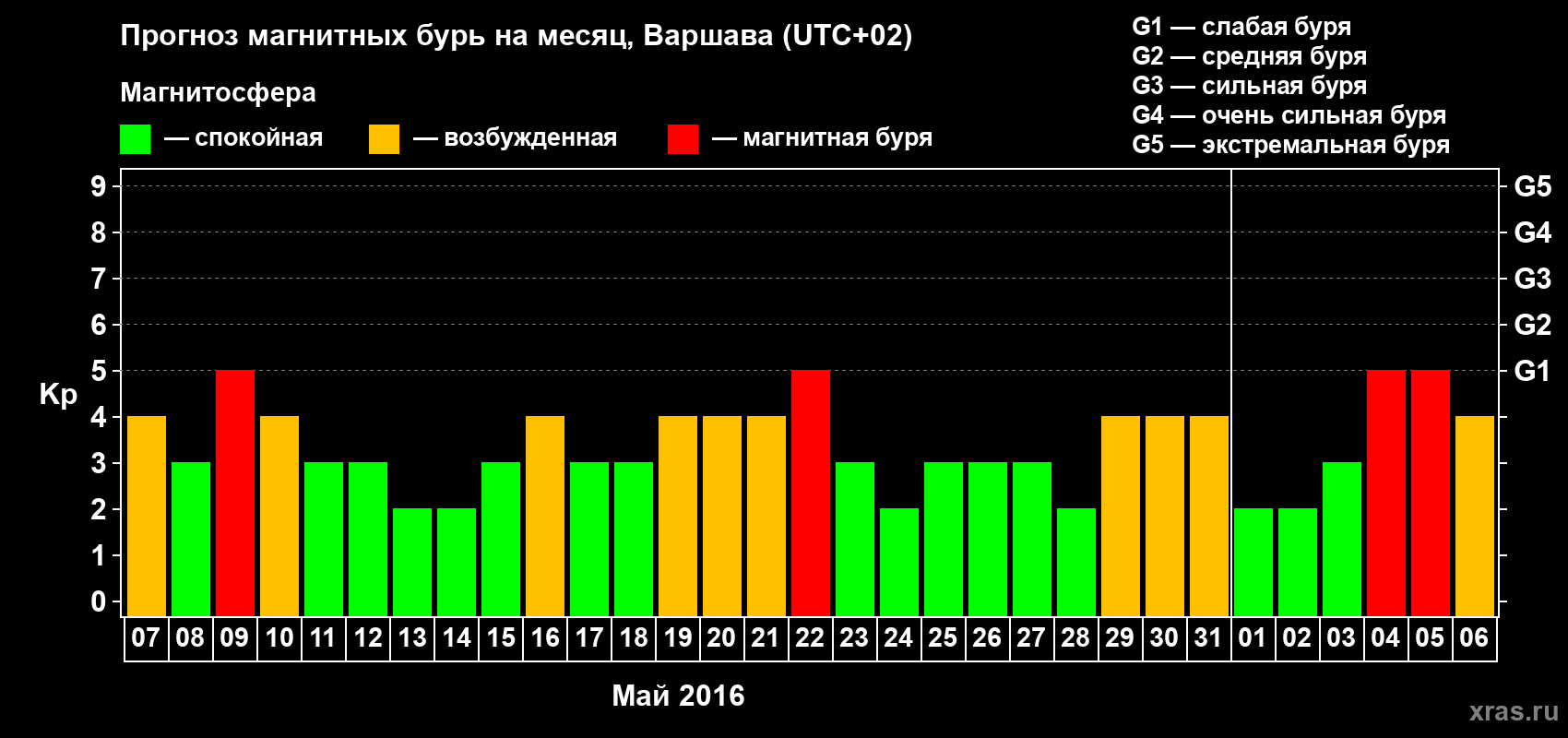 Прогноз максимального суточного геомагнитного индекса Kp на <b>1 месяц</b> (31 день) <b>с 07 мая по 06 июня 2016 г</b>