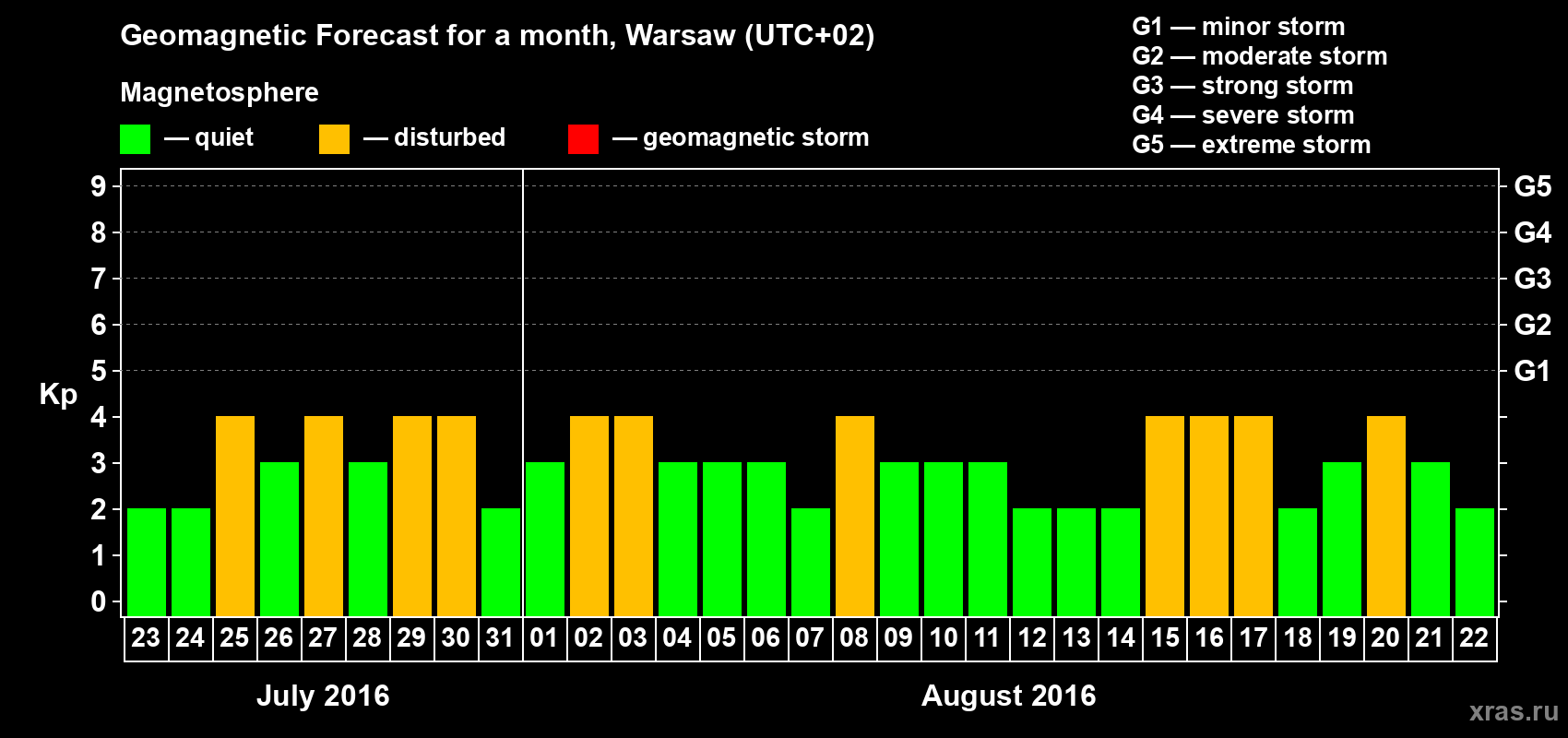 Forecast of the daily maximal value of geomagnetic index Kp for <b>1 month</b> (31 days) <b>from Jul 23, 2016 to Aug 22, 2016</b>