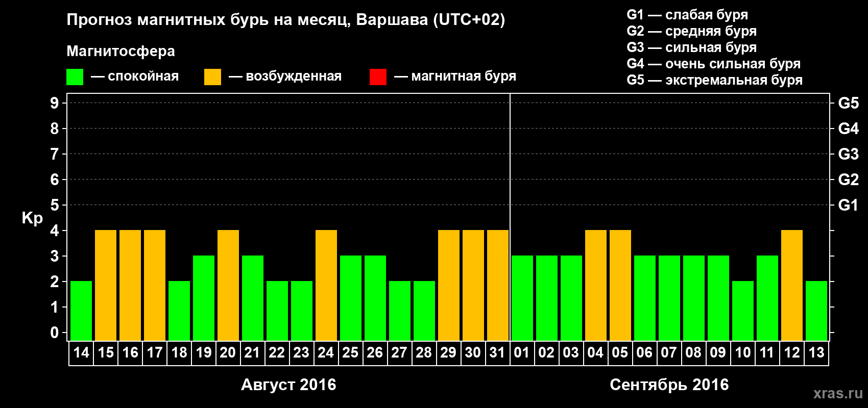 Прогноз максимального суточного геомагнитного индекса Kp на <b>1 месяц</b> (31 день) <b>с 14 августа по 13 сентября 2016 г</b>