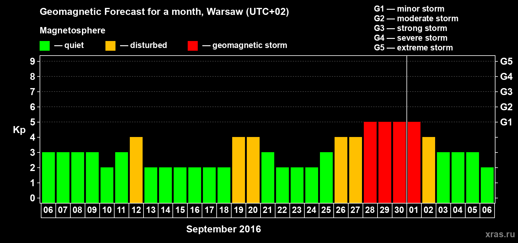 Forecast of the daily maximal value of geomagnetic index Kp for <b>1 month</b> (31 days) <b>from Sep 06, 2016 to Oct 06, 2016</b>