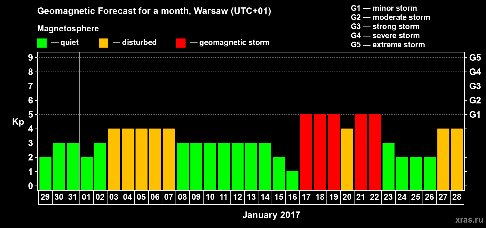 Forecast of the daily maximal value of geomagnetic index Kp for <b>1 month</b> (31 days) <b>from Dec 29, 2016 to Jan 28, 2017</b>