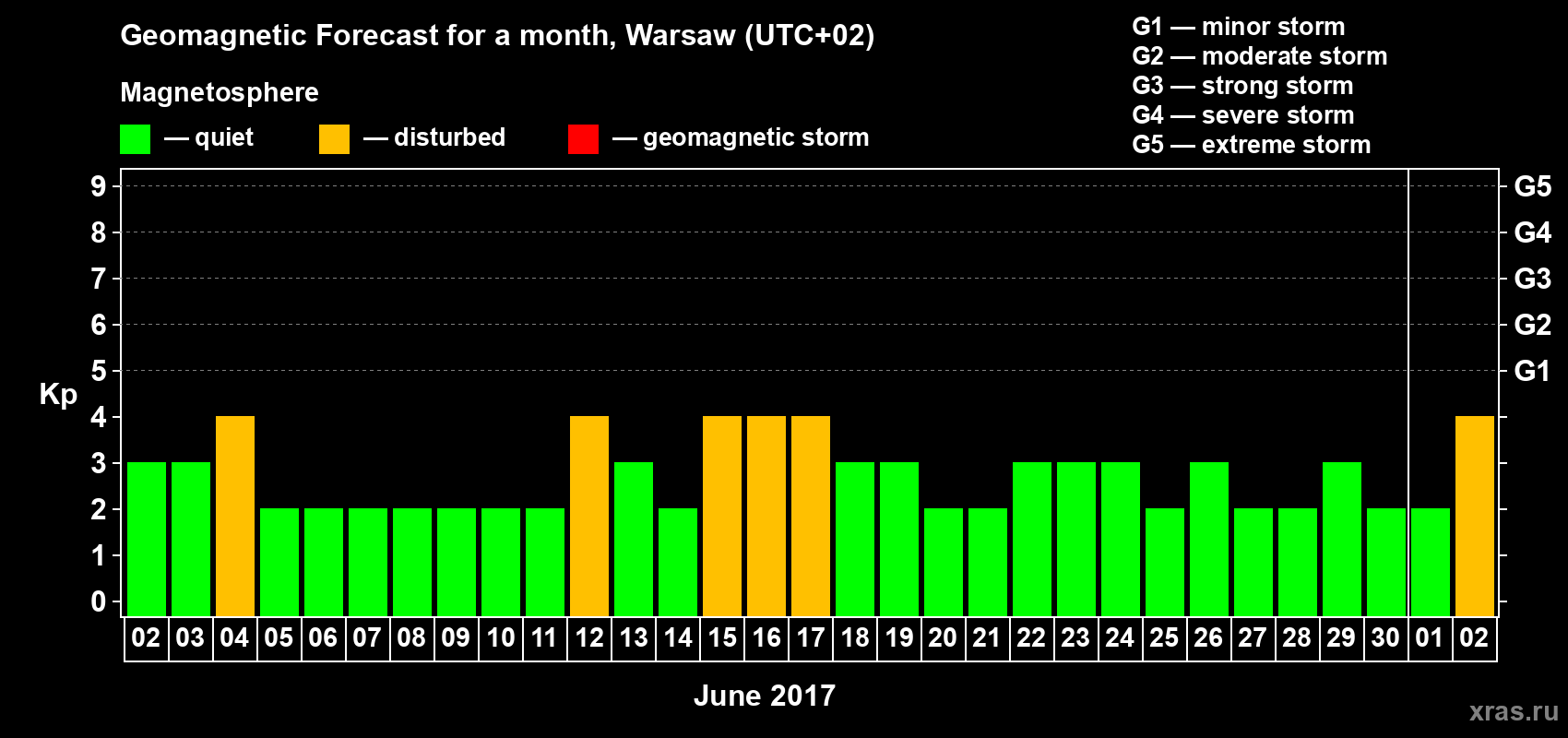 Forecast of the daily maximal value of geomagnetic index Kp for <b>1 month</b> (31 days) <b>from Jun 02, 2017 to Jul 02, 2017</b>