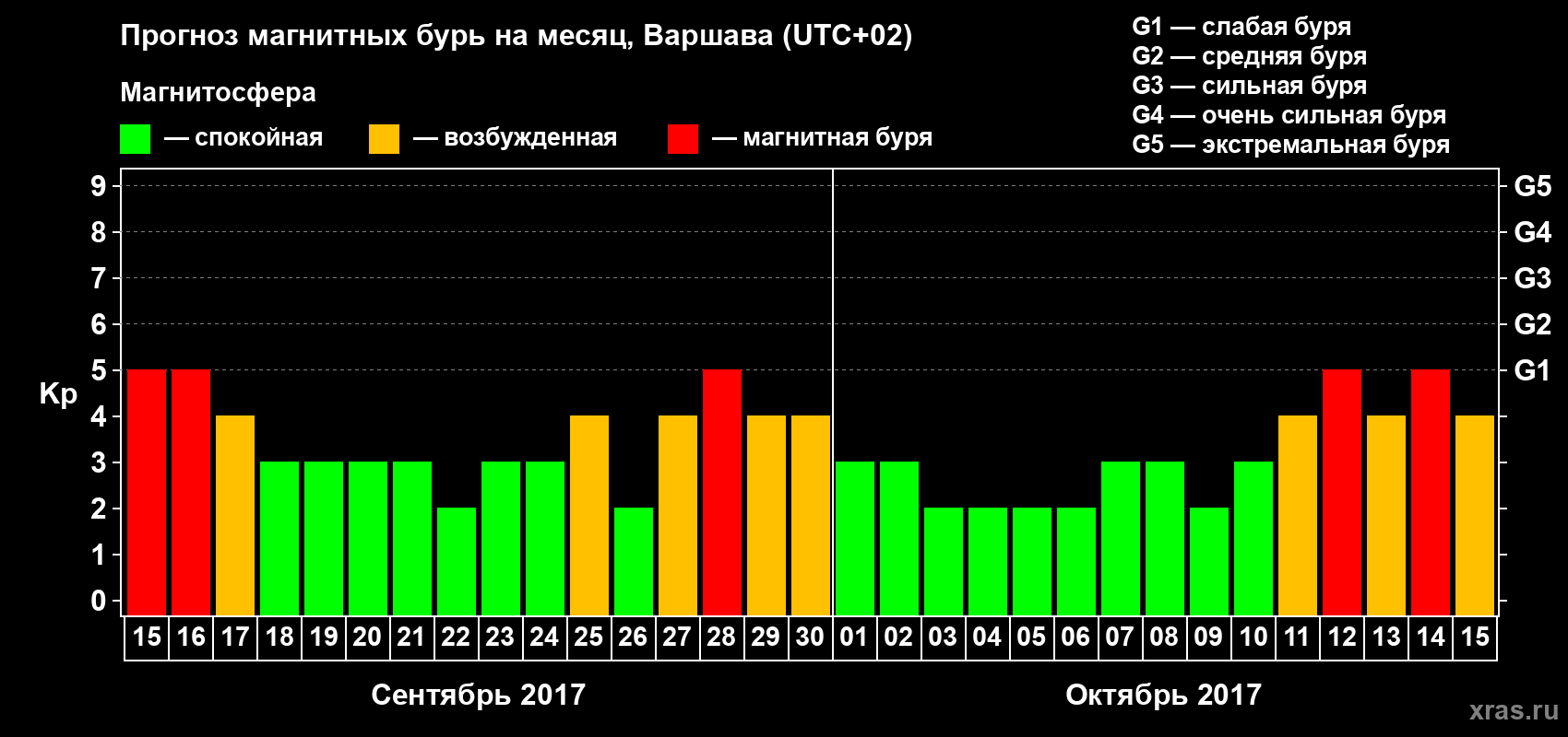 Прогноз максимального суточного геомагнитного индекса Kp на <b>1 месяц</b> (31 день) <b>с 15 сентября по 15 октября 2017 г</b>