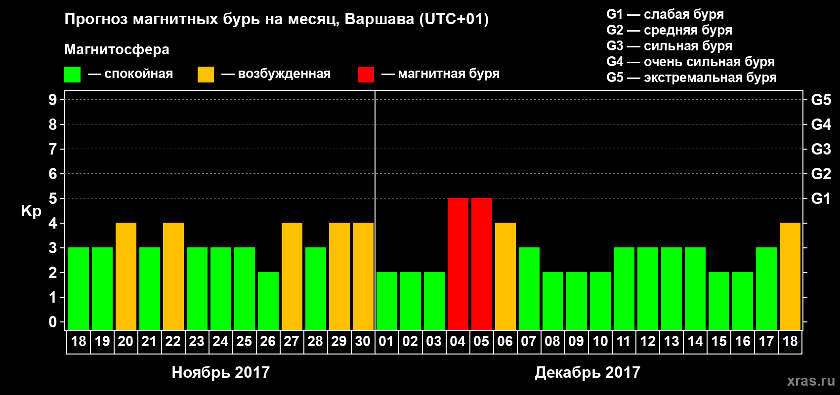 Прогноз максимального суточного геомагнитного индекса Kp на <b>1 месяц</b> (31 день) <b>с 18 ноября по 18 декабря 2017 г</b>