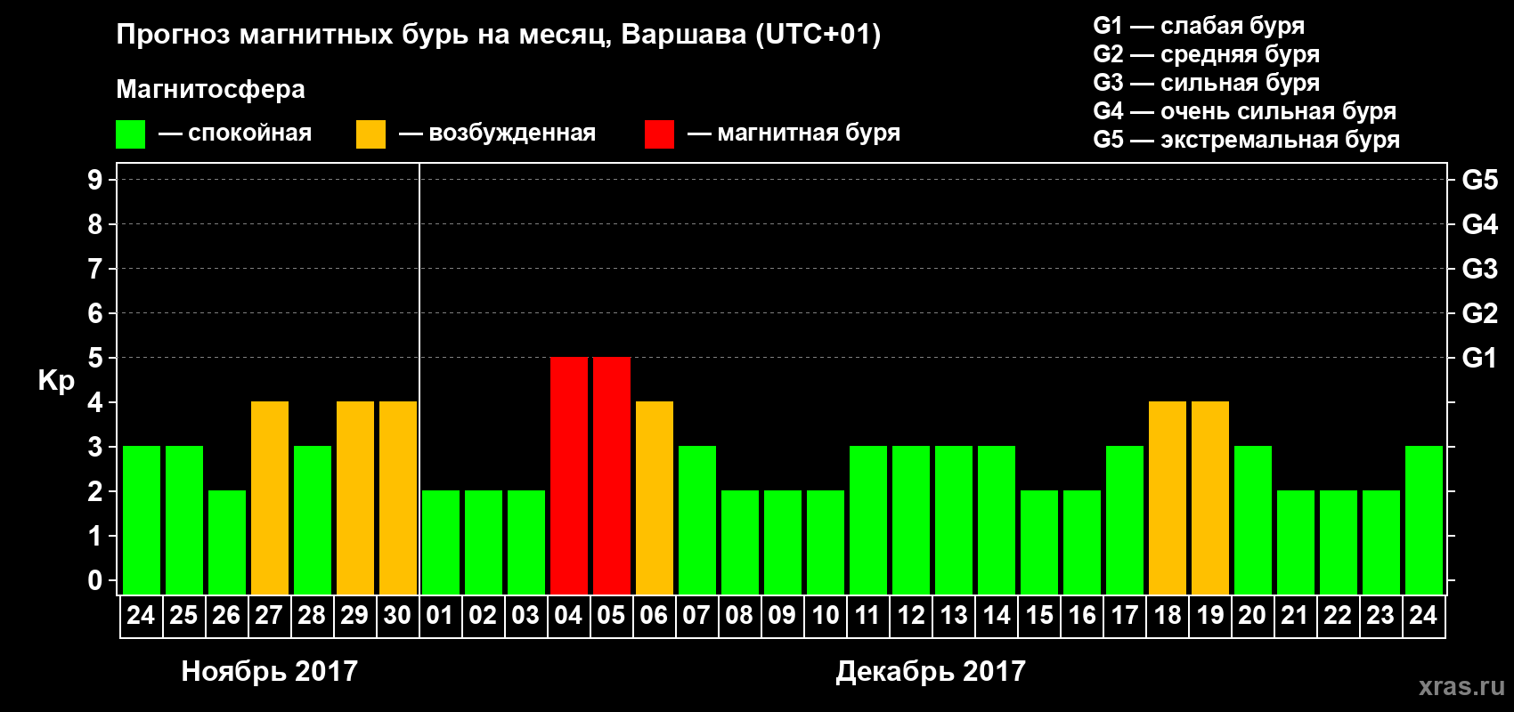 Прогноз максимального суточного геомагнитного индекса Kp на <b>1 месяц</b> (31 день) <b>с 24 ноября по 24 декабря 2017 г</b>