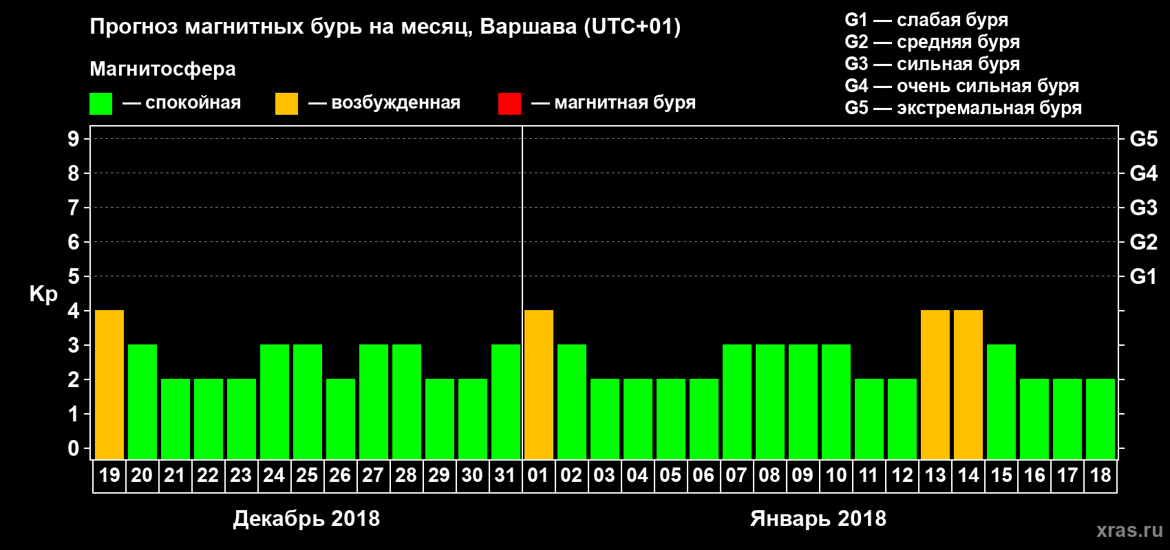 Прогноз максимального суточного геомагнитного индекса Kp на <b>1 месяц</b> (31 день) <b>с 19 декабря 2017 г по 18 января 2018 г</b>