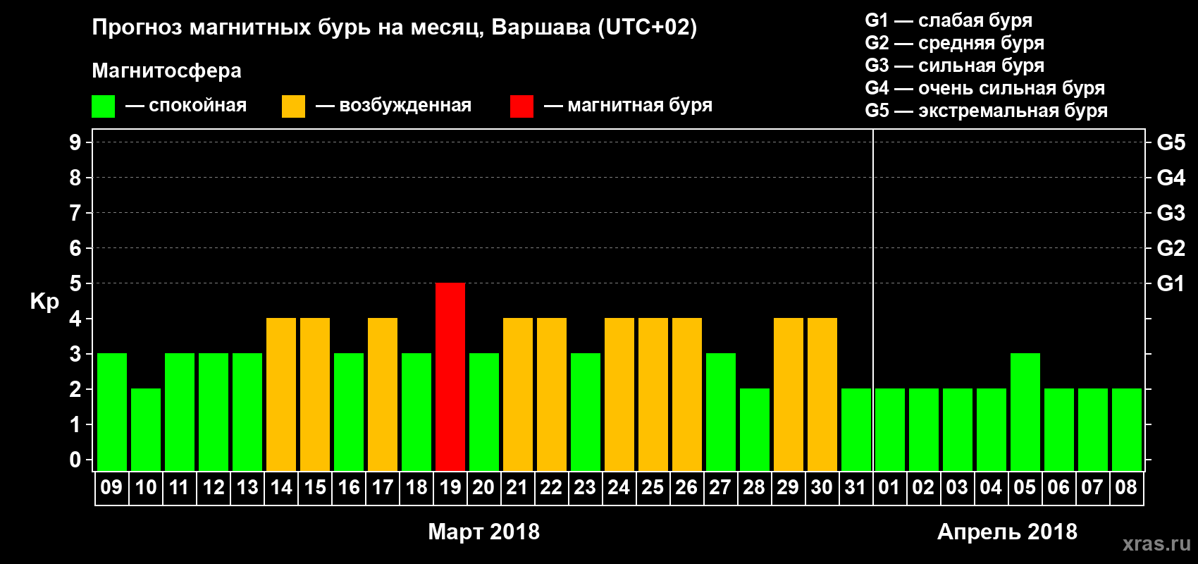 Прогноз максимального суточного геомагнитного индекса Kp на <b>1 месяц</b> (31 день) <b>с 09 марта по 08 апреля 2018 г</b>