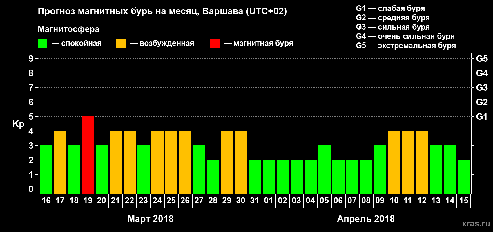 Прогноз максимального суточного геомагнитного индекса Kp на <b>1 месяц</b> (31 день) <b>с 16 марта по 15 апреля 2018 г</b>