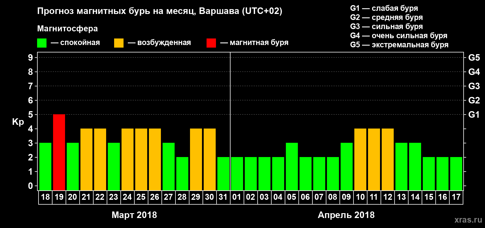 Прогноз максимального суточного геомагнитного индекса Kp на <b>1 месяц</b> (31 день) <b>с 18 марта по 17 апреля 2018 г</b>