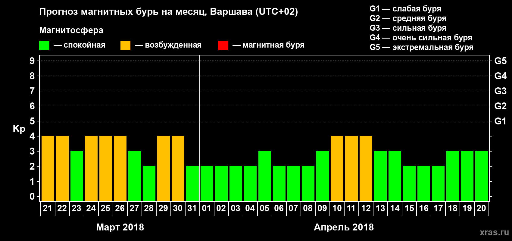 Прогноз максимального суточного геомагнитного индекса Kp на <b>1 месяц</b> (31 день) <b>с 21 марта по 20 апреля 2018 г</b>