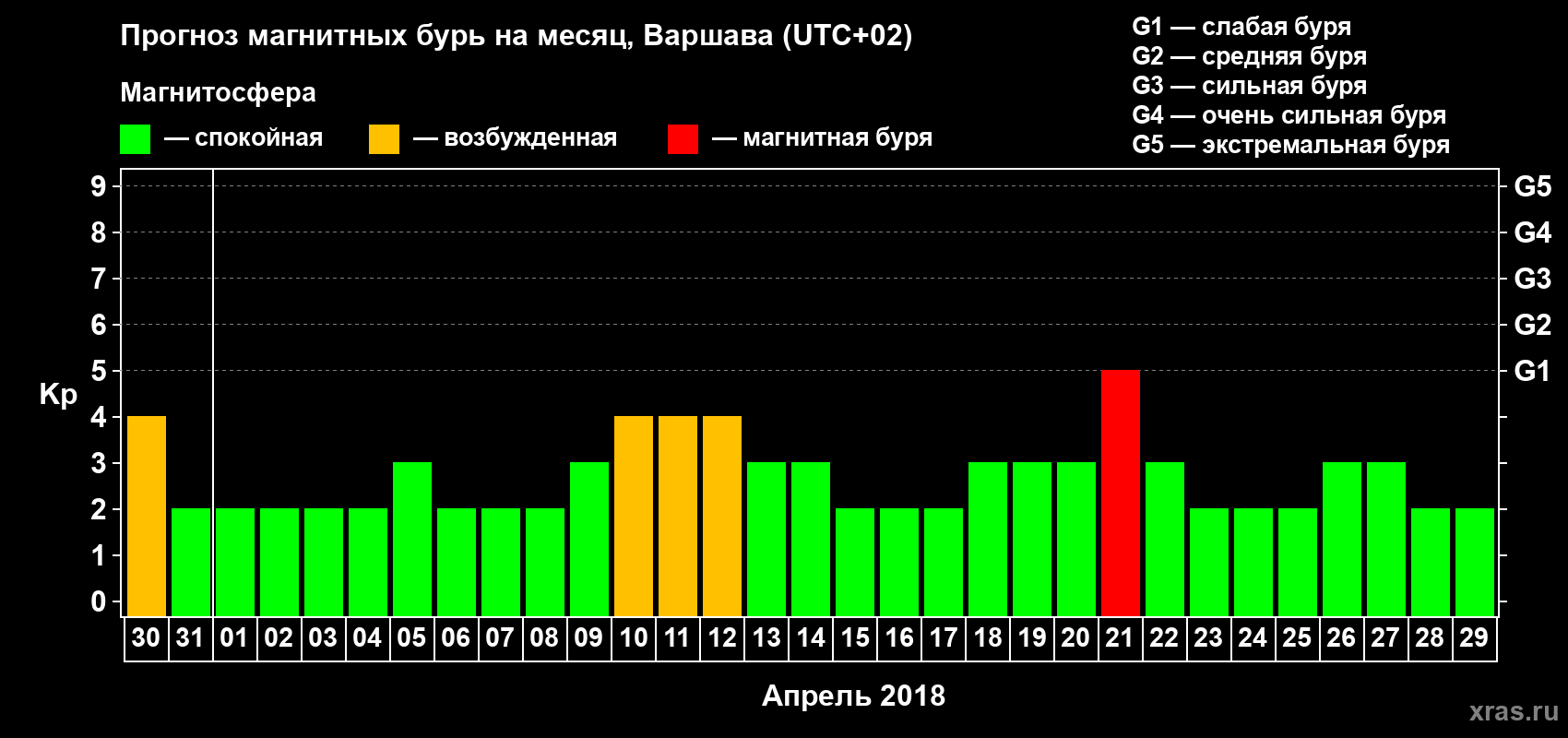Прогноз максимального суточного геомагнитного индекса Kp на <b>1 месяц</b> (31 день) <b>с 30 марта по 29 апреля 2018 г</b>