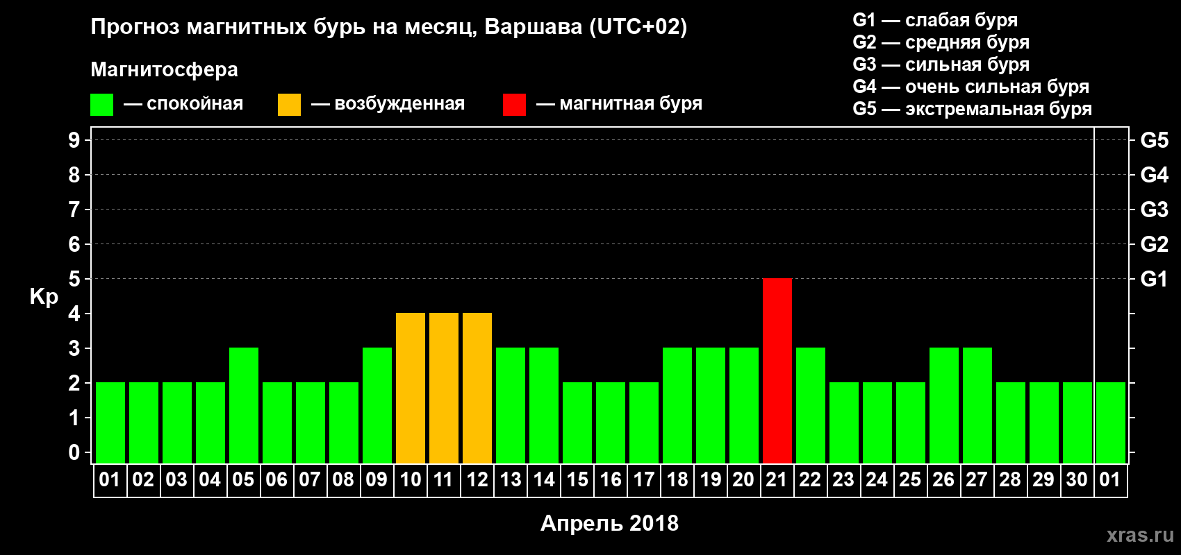 Прогноз максимального суточного геомагнитного индекса Kp на <b>1 месяц</b> (31 день) <b>с 01 апреля по 01 мая 2018 г</b>