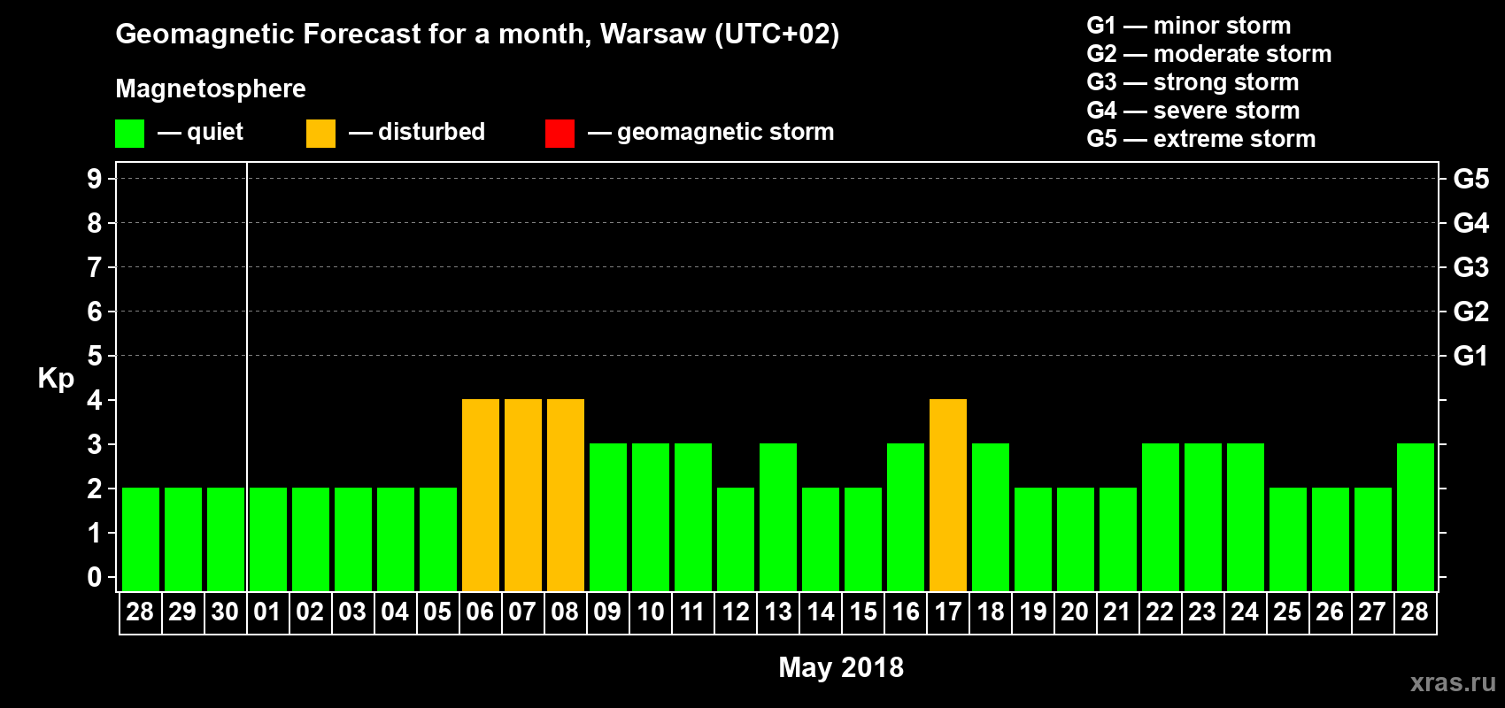 Forecast of the daily maximal value of geomagnetic index Kp for <b>1 month</b> (31 days) <b>from Apr 28, 2018 to May 28, 2018</b>