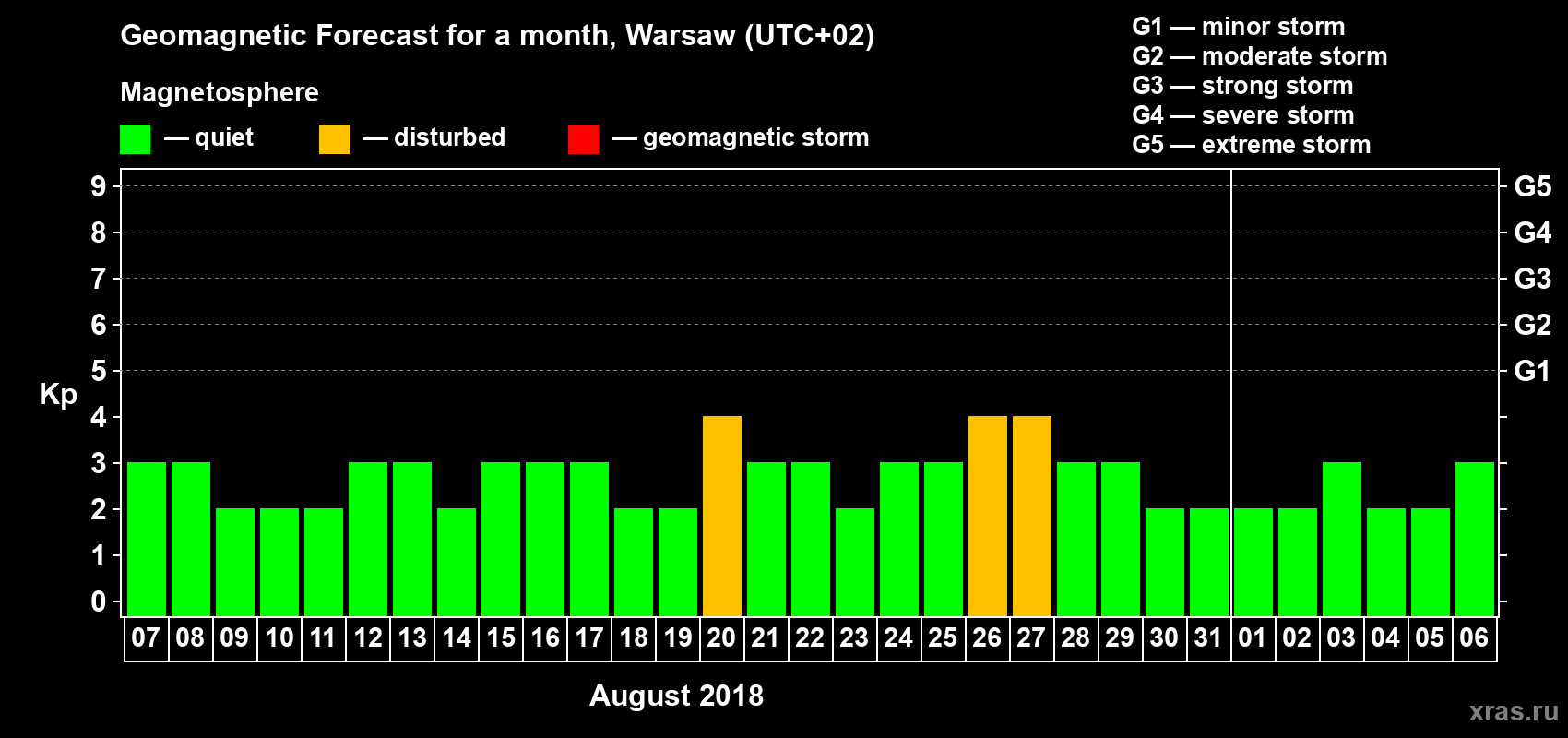 Forecast of the daily maximal value of geomagnetic index Kp for <b>1 month</b> (31 days) <b>from Aug 07, 2018 to Sep 06, 2018</b>
