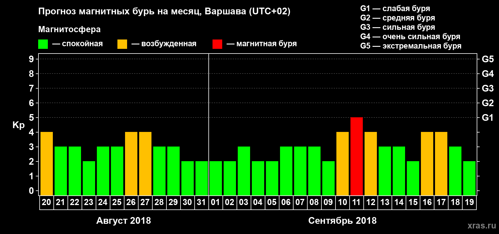 Прогноз максимального суточного геомагнитного индекса Kp на <b>1 месяц</b> (31 день) <b>с 20 августа по 19 сентября 2018 г</b>