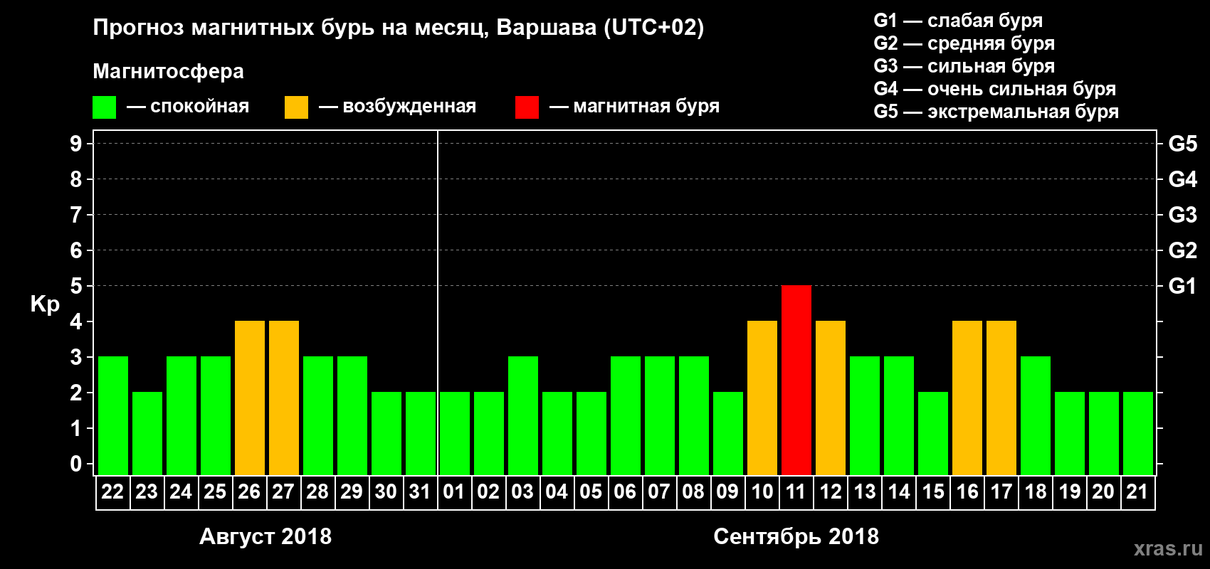 Прогноз максимального суточного геомагнитного индекса Kp на <b>1 месяц</b> (31 день) <b>с 22 августа по 21 сентября 2018 г</b>