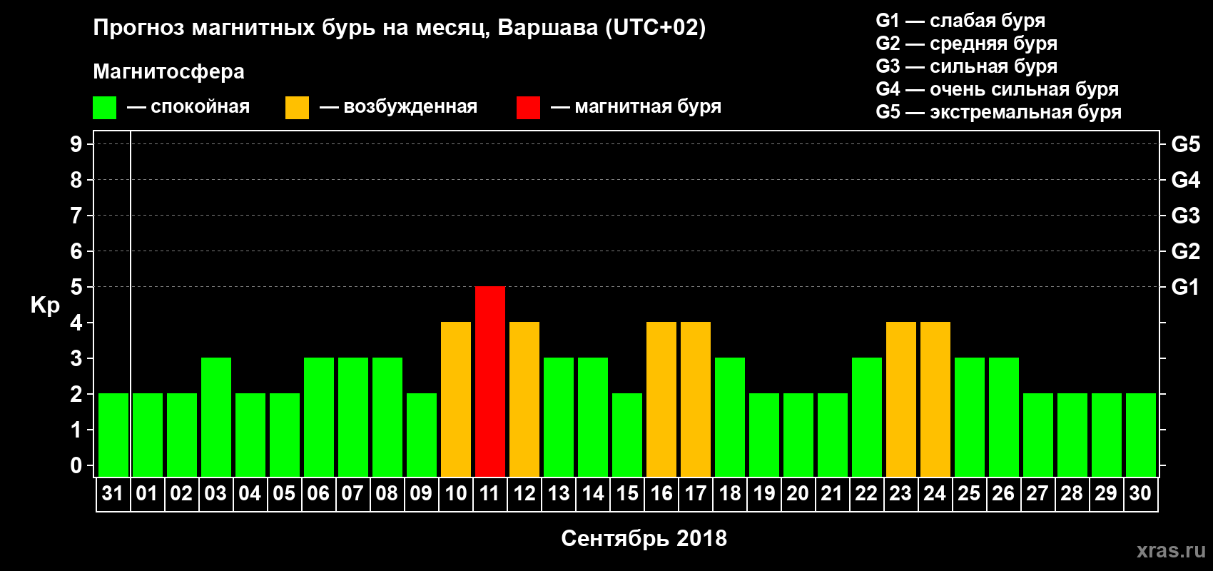 Прогноз максимального суточного геомагнитного индекса Kp на <b>1 месяц</b> (31 день) <b>с 31 августа по 30 сентября 2018 г</b>