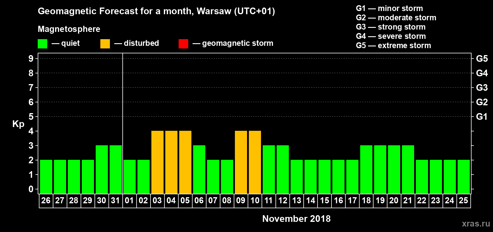 Forecast of the daily maximal value of geomagnetic index Kp for <b>1 month</b> (31 days) <b>from Oct 26, 2018 to Nov 25, 2018</b>