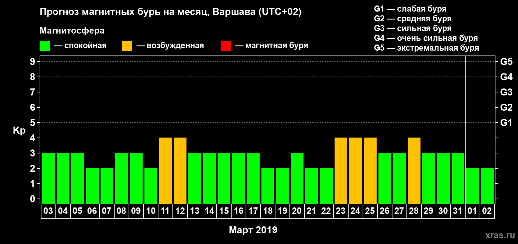 Прогноз максимального суточного геомагнитного индекса Kp на <b>1 месяц</b> (31 день) <b>с 03 марта по 02 апреля 2019 г</b>