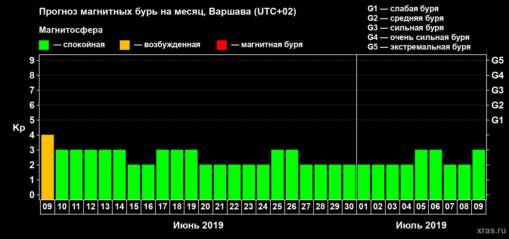Прогноз максимального суточного геомагнитного индекса Kp на <b>1 месяц</b> (31 день) <b>с 09 июня по 09 июля 2019 г</b>