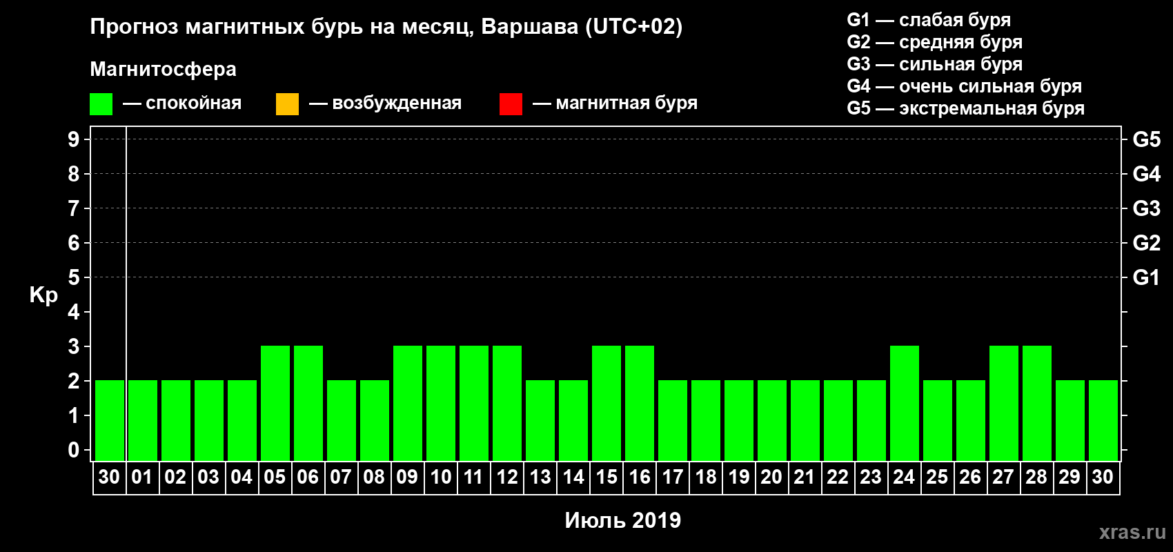 Прогноз максимального суточного геомагнитного индекса Kp на <b>1 месяц</b> (31 день) <b>с 30 июня по 30 июля 2019 г</b>