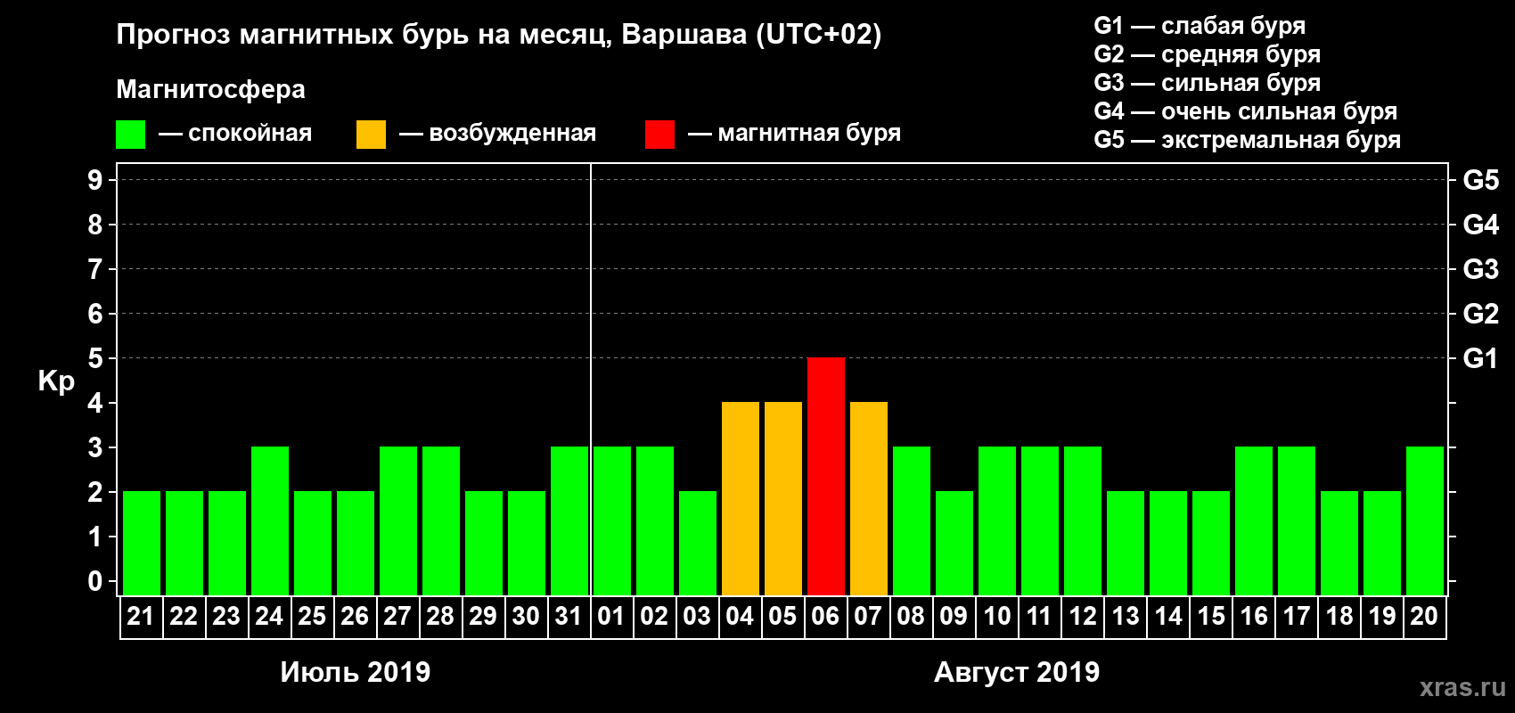 Прогноз максимального суточного геомагнитного индекса Kp на <b>1 месяц</b> (31 день) <b>с 21 июля по 20 августа 2019 г</b>