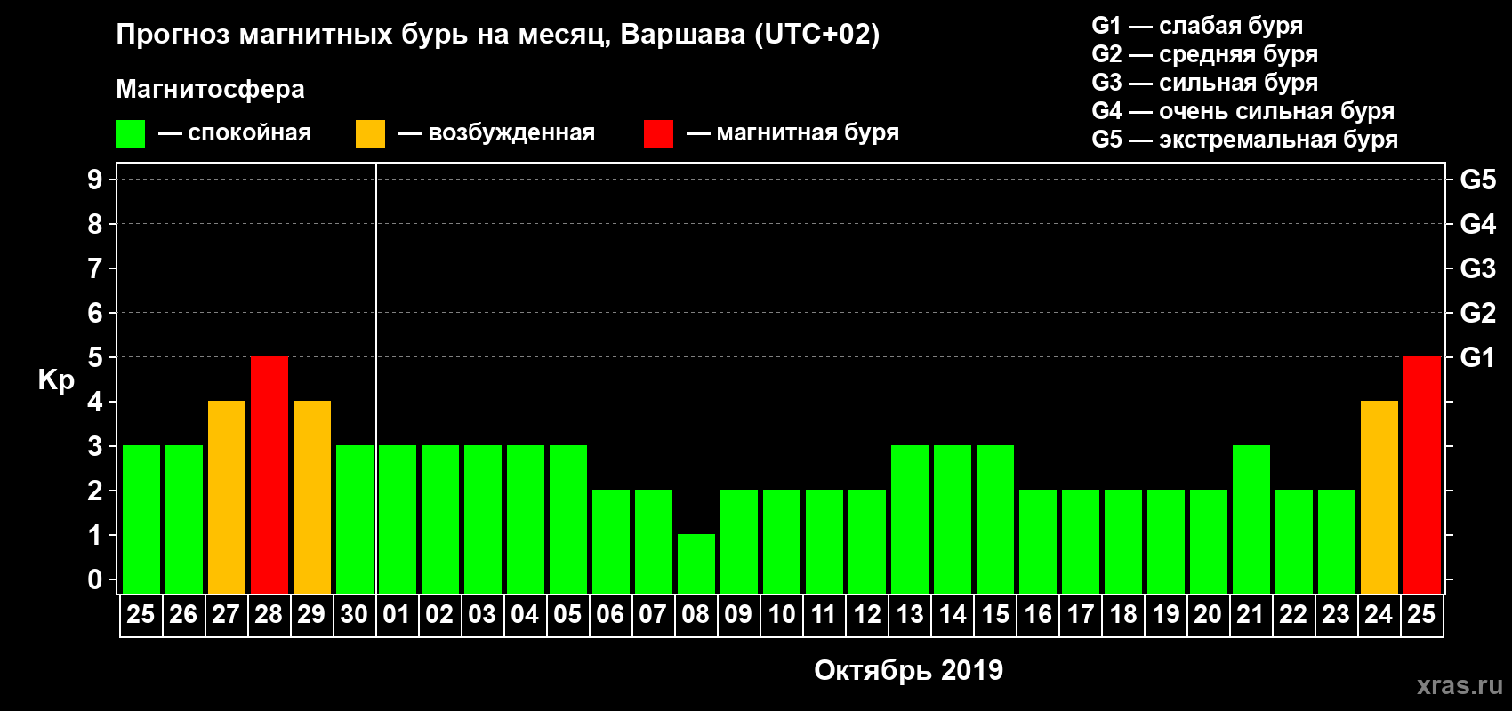 Прогноз максимального суточного геомагнитного индекса Kp на <b>1 месяц</b> (31 день) <b>с 25 сентября по 25 октября 2019 г</b>