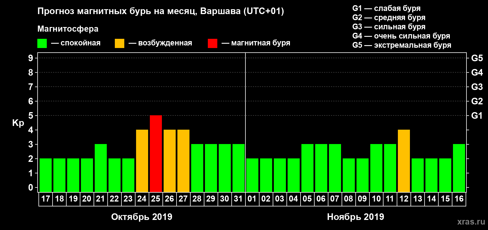 Прогноз максимального суточного геомагнитного индекса Kp на <b>1 месяц</b> (31 день) <b>с 17 октября по 16 ноября 2019 г</b>