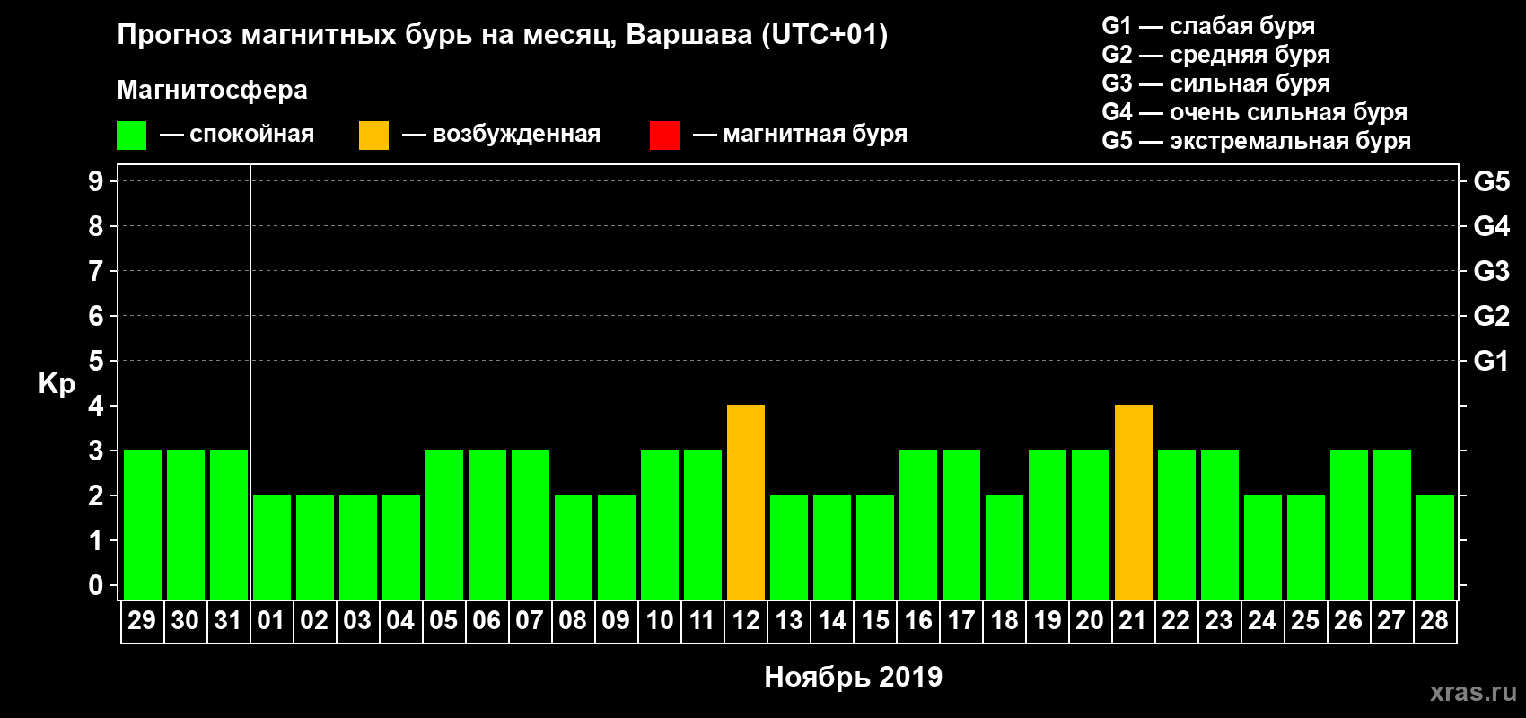 Прогноз максимального суточного геомагнитного индекса Kp на <b>1 месяц</b> (31 день) <b>с 29 октября по 28 ноября 2019 г</b>