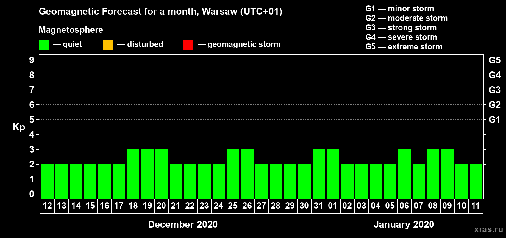 Forecast of the daily maximal value of geomagnetic index Kp for <b>1 month</b> (31 days) <b>from Dec 12, 2019 to Jan 11, 2020</b>