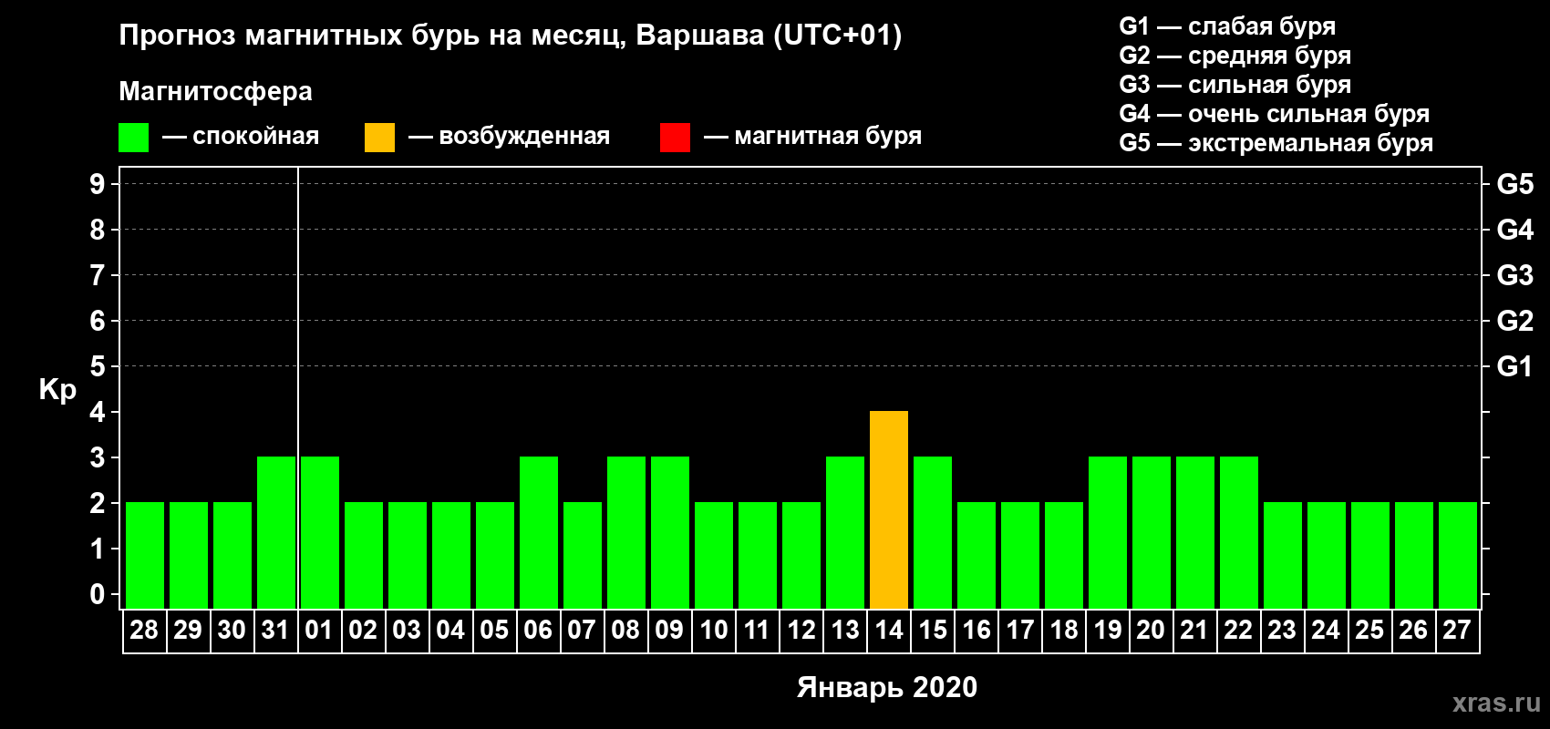 Прогноз максимального суточного геомагнитного индекса Kp на <b>1 месяц</b> (31 день) <b>с 28 декабря 2019 г по 27 января 2020 г</b>