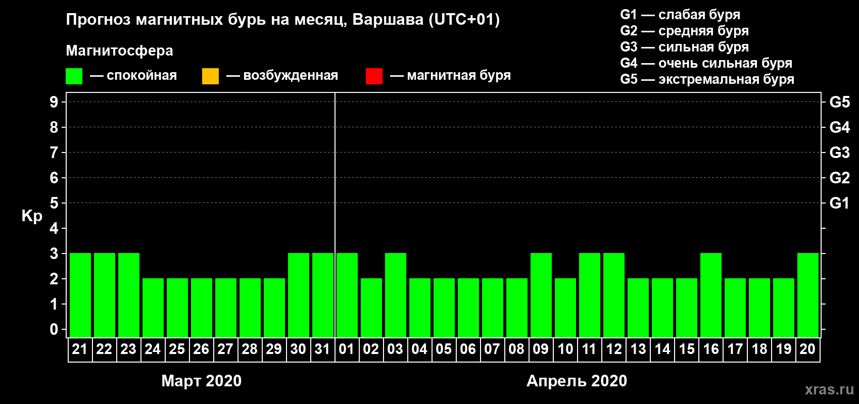 Прогноз максимального суточного геомагнитного индекса Kp на <b>1 месяц</b> (31 день) <b>с 21 марта по 20 апреля 2020 г</b>