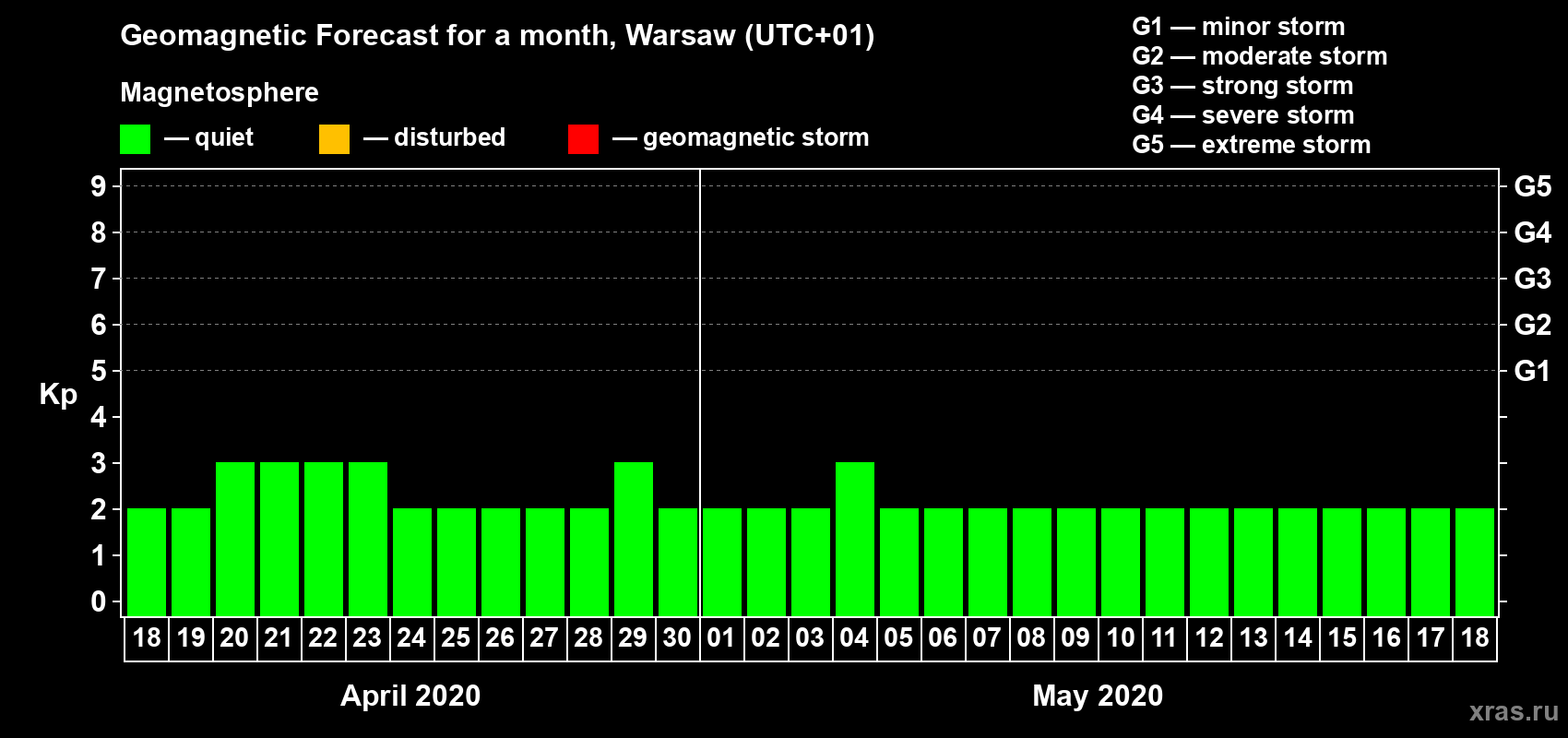 Forecast of the daily maximal value of geomagnetic index Kp for <b>1 month</b> (31 days) <b>from Apr 18, 2020 to May 18, 2020</b>