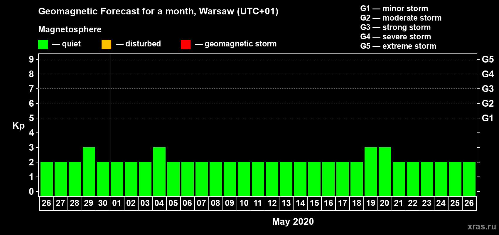 Forecast of the daily maximal value of geomagnetic index Kp for <b>1 month</b> (31 days) <b>from Apr 26, 2020 to May 26, 2020</b>