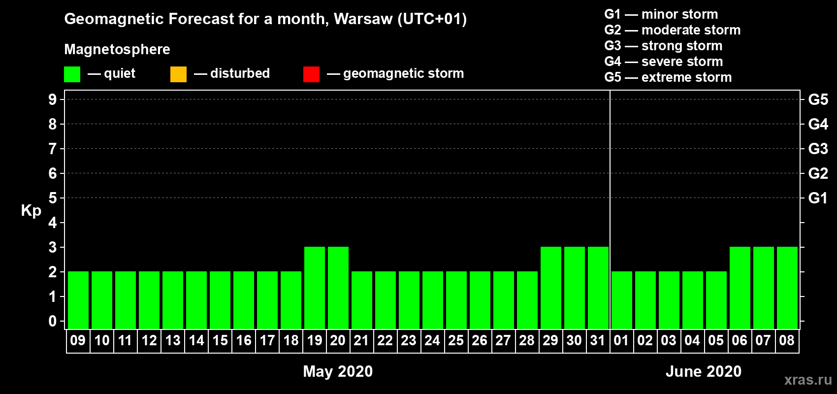 Forecast of the daily maximal value of geomagnetic index Kp for <b>1 month</b> (31 days) <b>from May 09, 2020 to Jun 08, 2020</b>