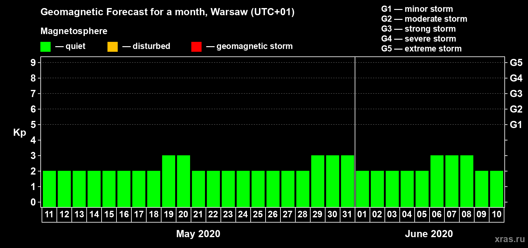 Forecast of the daily maximal value of geomagnetic index Kp for <b>1 month</b> (31 days) <b>from May 11, 2020 to Jun 10, 2020</b>