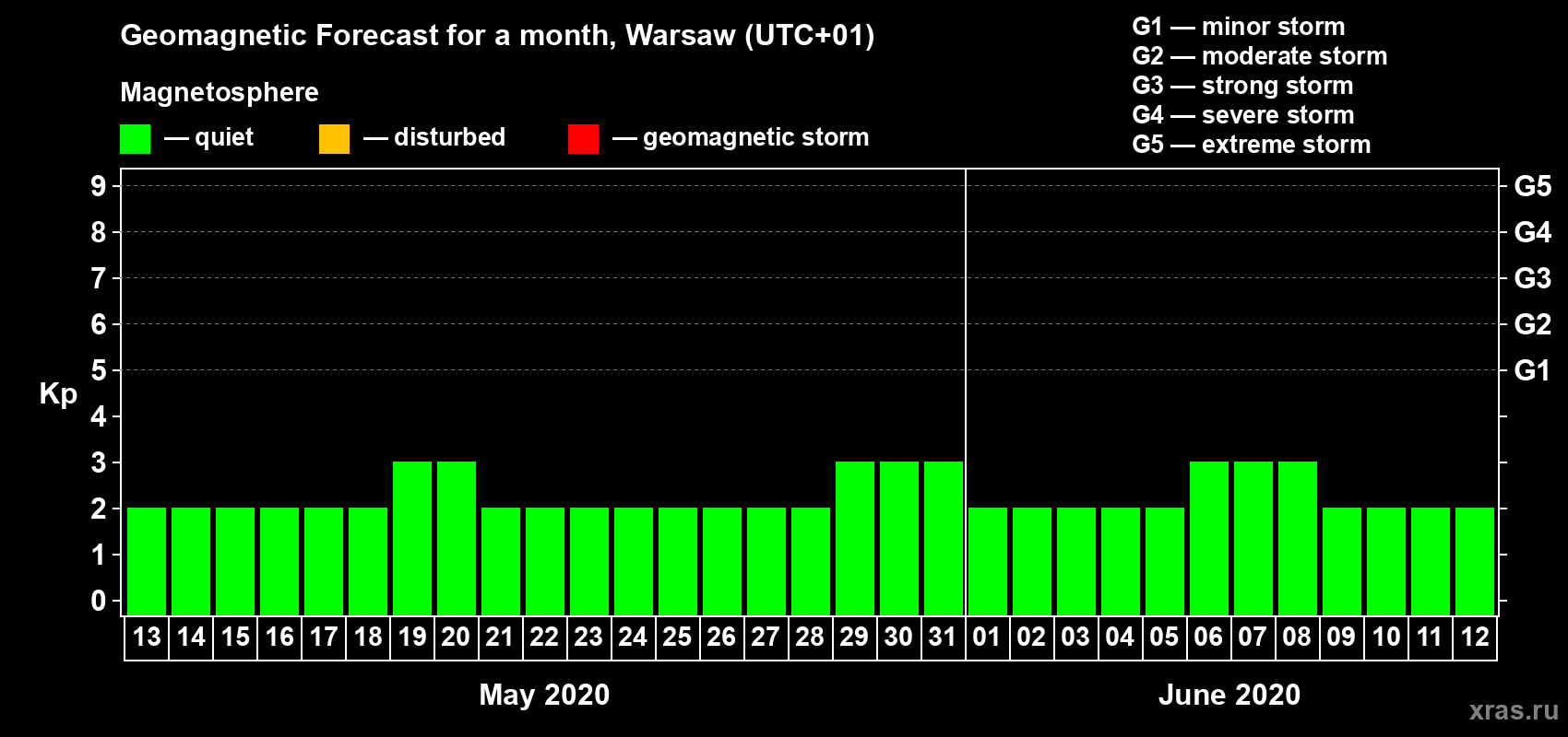 Forecast of the daily maximal value of geomagnetic index Kp for <b>1 month</b> (31 days) <b>from May 13, 2020 to Jun 12, 2020</b>