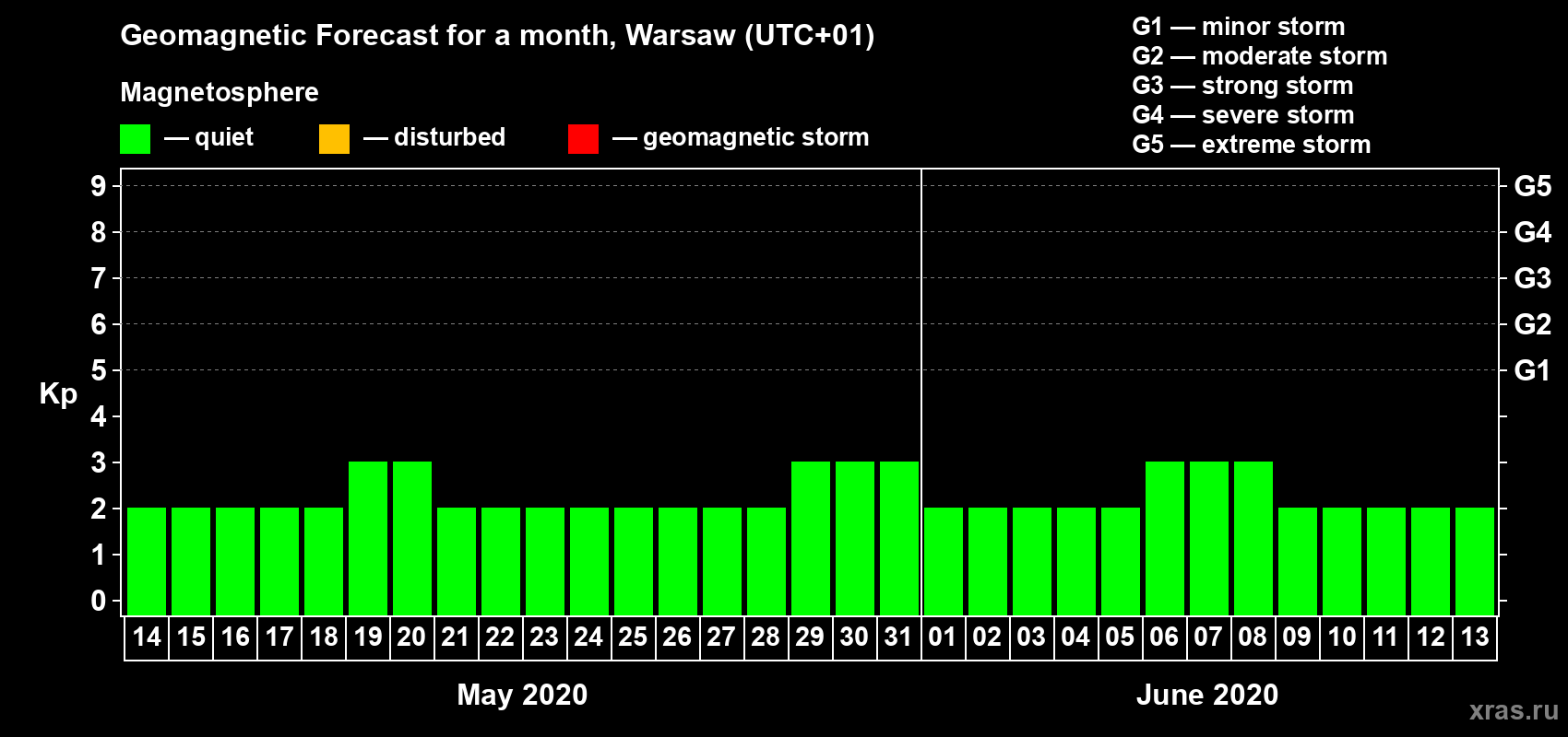 Forecast of the daily maximal value of geomagnetic index Kp for <b>1 month</b> (31 days) <b>from May 14, 2020 to Jun 13, 2020</b>