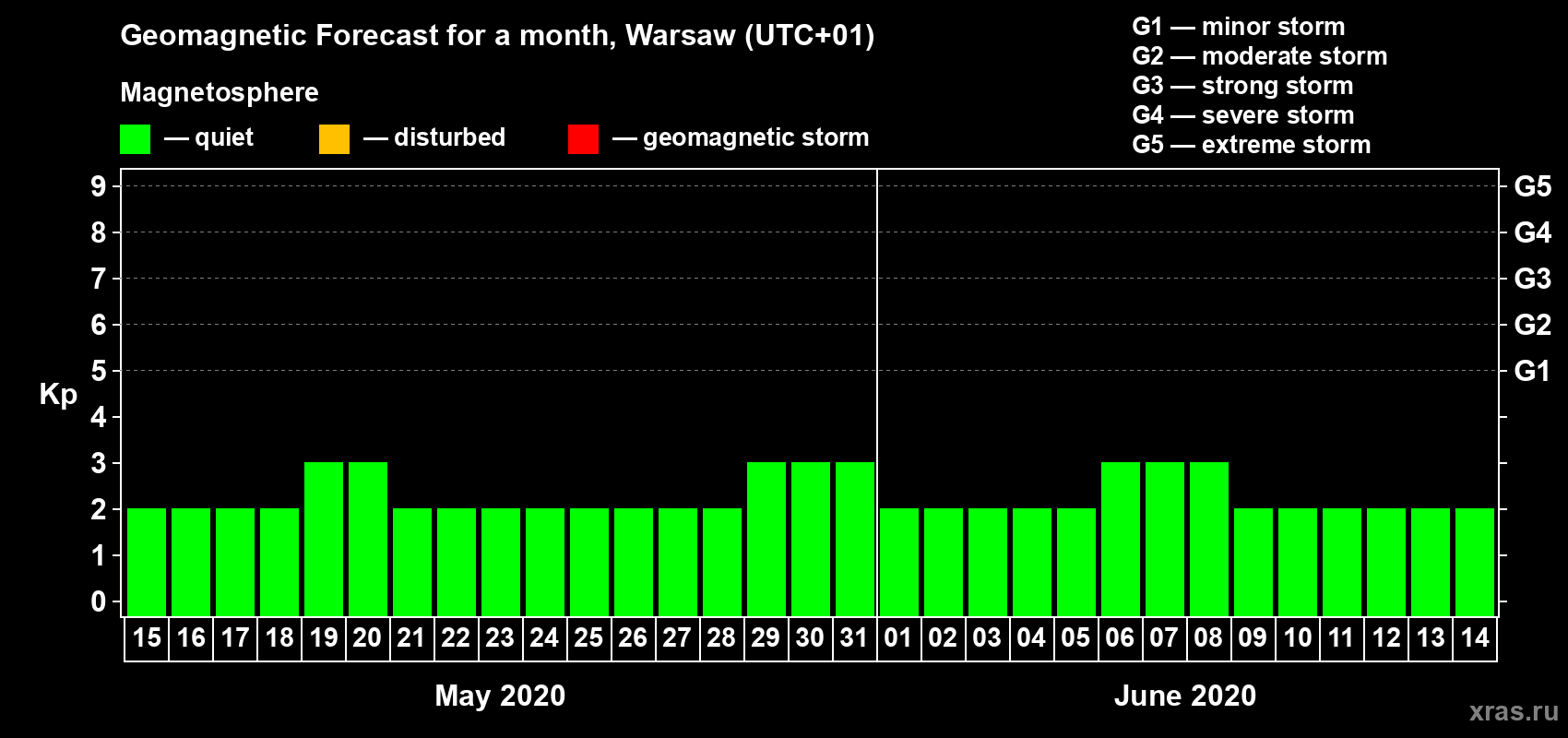 Forecast of the daily maximal value of geomagnetic index Kp for <b>1 month</b> (31 days) <b>from May 15, 2020 to Jun 14, 2020</b>