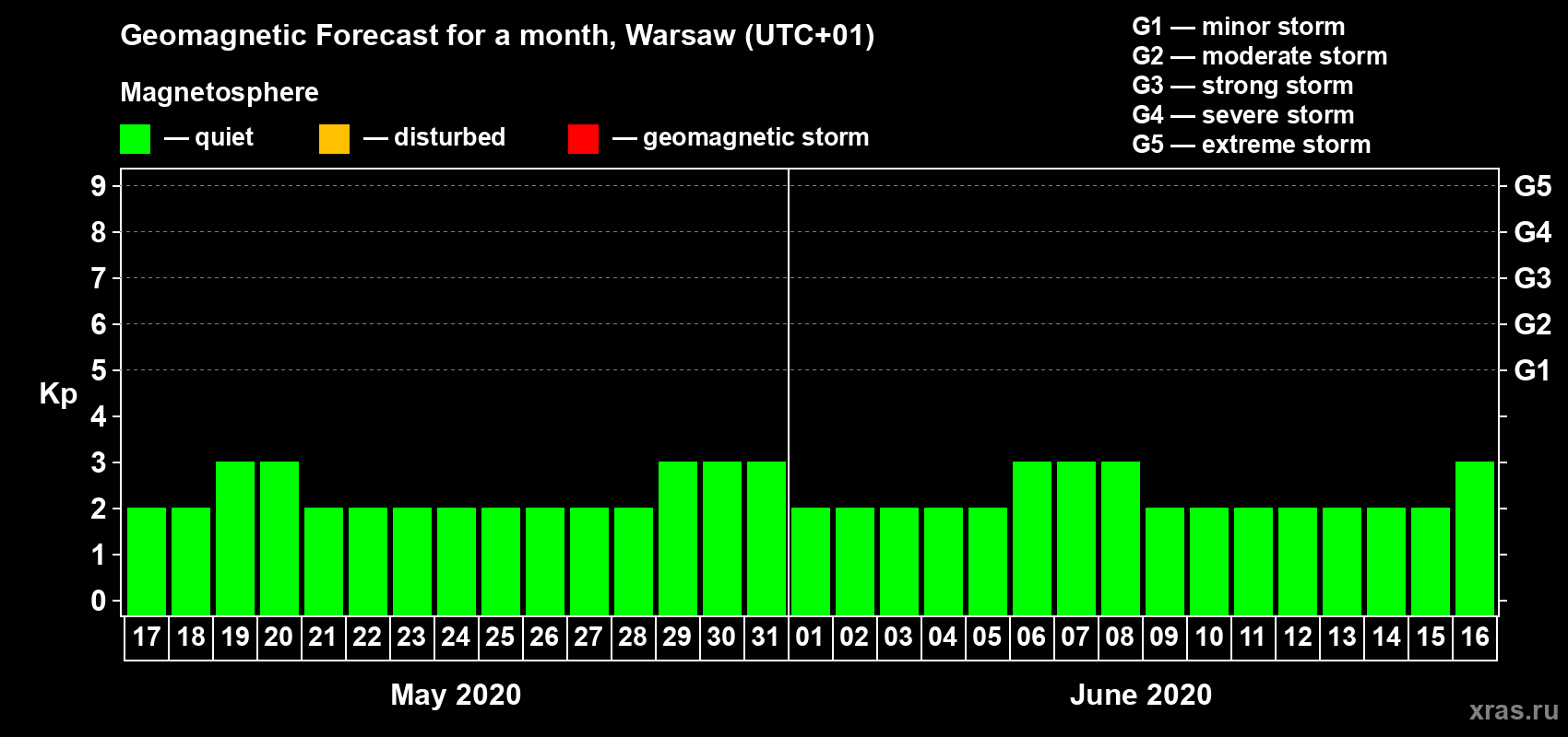 Forecast of the daily maximal value of geomagnetic index Kp for <b>1 month</b> (31 days) <b>from May 17, 2020 to Jun 16, 2020</b>
