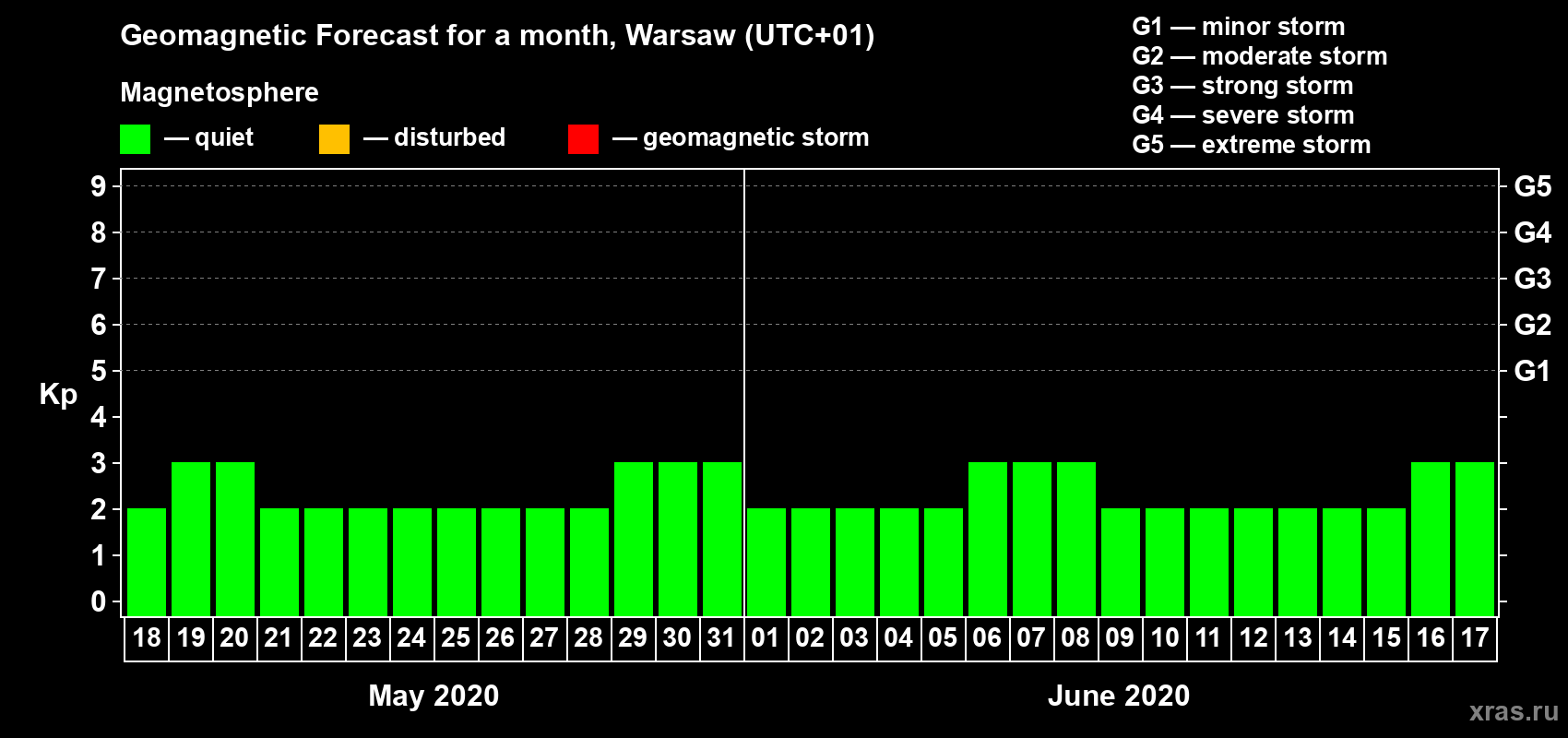 Forecast of the daily maximal value of geomagnetic index Kp for <b>1 month</b> (31 days) <b>from May 18, 2020 to Jun 17, 2020</b>
