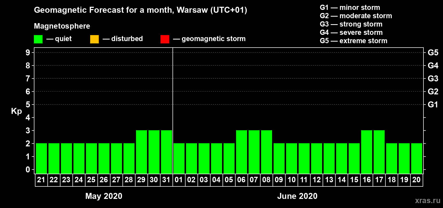 Forecast of the daily maximal value of geomagnetic index Kp for <b>1 month</b> (31 days) <b>from May 21, 2020 to Jun 20, 2020</b>